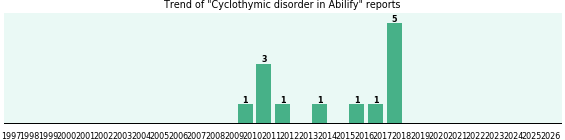 Could Abilify cause Cyclothymic disorder? Could Abilify cause Cyclothymic disorder?